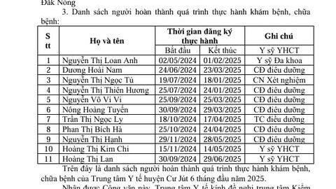 Danh sách người hoàn thành quá trình thực hành khám bệnh, chữa bệnh của Trung tâm Y tế huyện Cư Jút