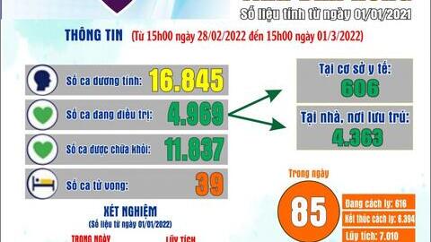 Cập nhật số liệu phòng, chống dịch bệnh COVID-19 trên địa bàn tỉnh Đăk Nông ngày 01/3/2022