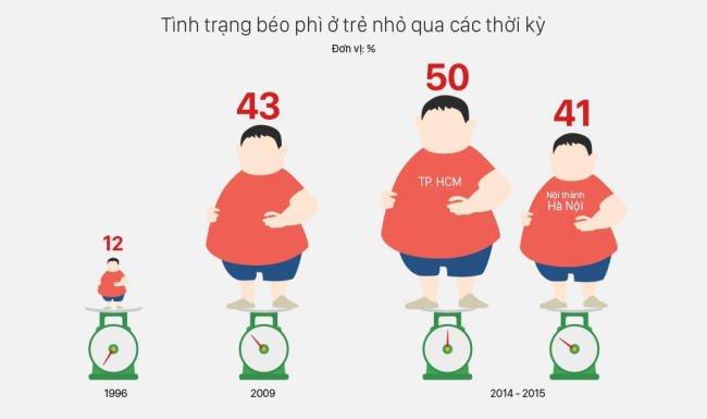 Béo phì ở trẻ em: Nguyên nhân, dấu hiệu và cách điều trị